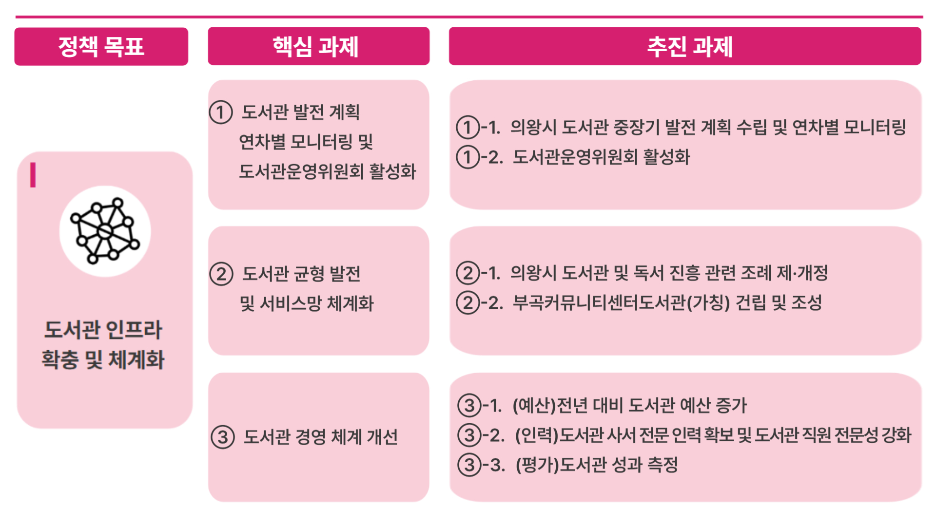 [Ⅰ. 도서관 인프라 확충 및 체계화] 1. 도서관 발전계획 연차별 모니터링 및 도서관운영위원회 활성화 1-1. 의왕시 도서관 중장기 발전 계획 수립 및 연차별 모니터링 1-2. 도서관운영위원회 활성화 | 2. 도서관 균형 발전 및 서비스망 체계화 2-1. 의왕시 도서관 및 독서 진흥 관련 조례 제개정 2-2. 부곡커뮤니티센터도서관(가칭) 건립 및 조성 | 3.도서관 경영체계 개선 3-1. (예산)전년 대비 도서관 예산 증가 3-2. (인력)도서관 사서 전문 인력 확보 및 도서관 직원 전문성 강화 3-3. (평가)도서관 성과 측정