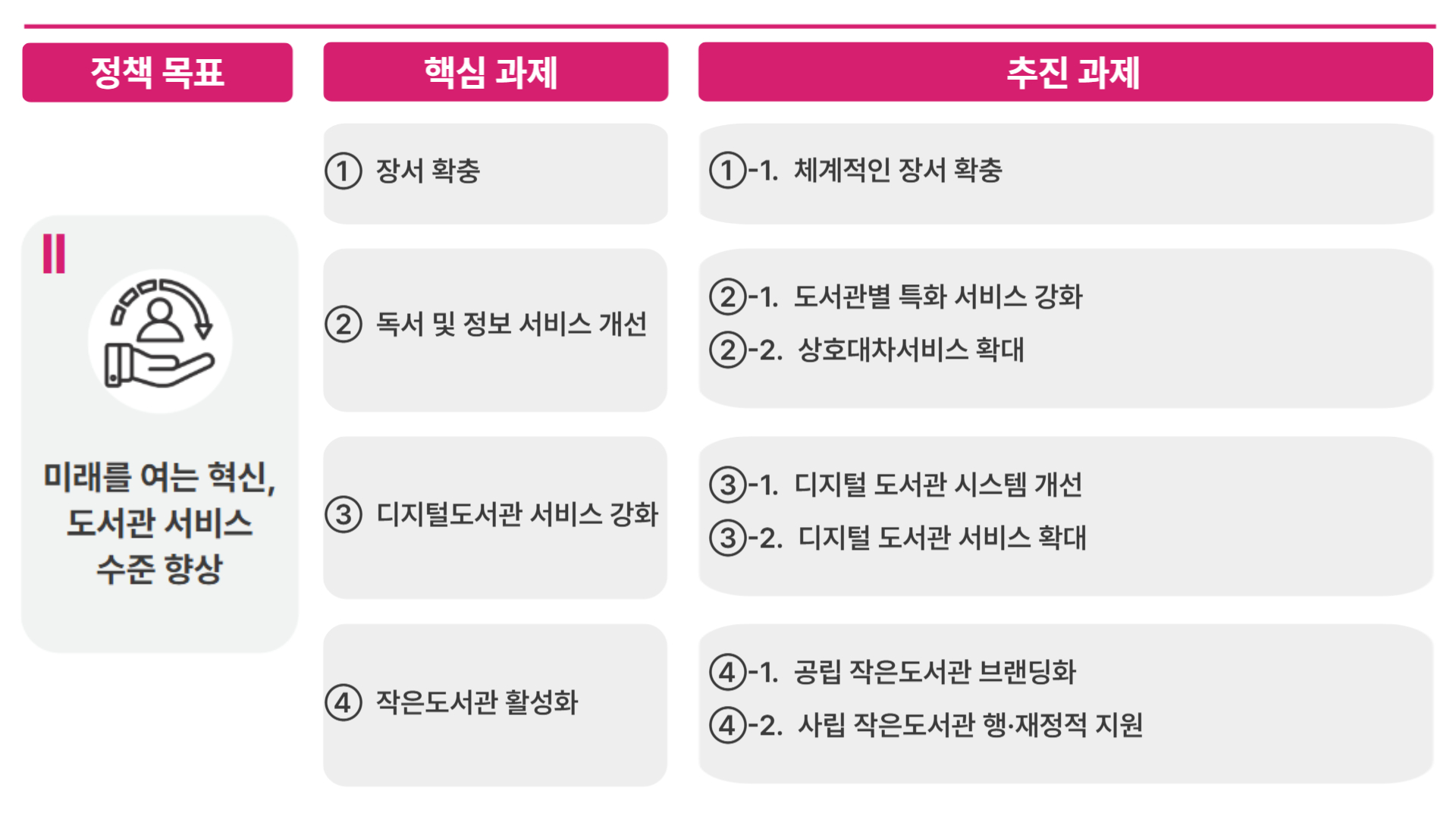 [Ⅱ. 미래를 여는 혁신, 도서관 서비스 수준 향상] 1. 장서확충 1-1. 체계적인 장서확충 | 2. 독서 및 정보 서비스 개선 2-1. 도서관별 특화 서비스 강화 2-2. 상호대차서비스 확대 | 3. 디지털도서관 서비스 강화 3-1. 디지털 도서관 시스템 개선 3-2. 디지털 도서관 서비스 확대 | 4. 작은 도서관 활성화 4-1. 공립 작은도서관 브랜딩화 4-2. 사립 작은도서관 행재정적 지원