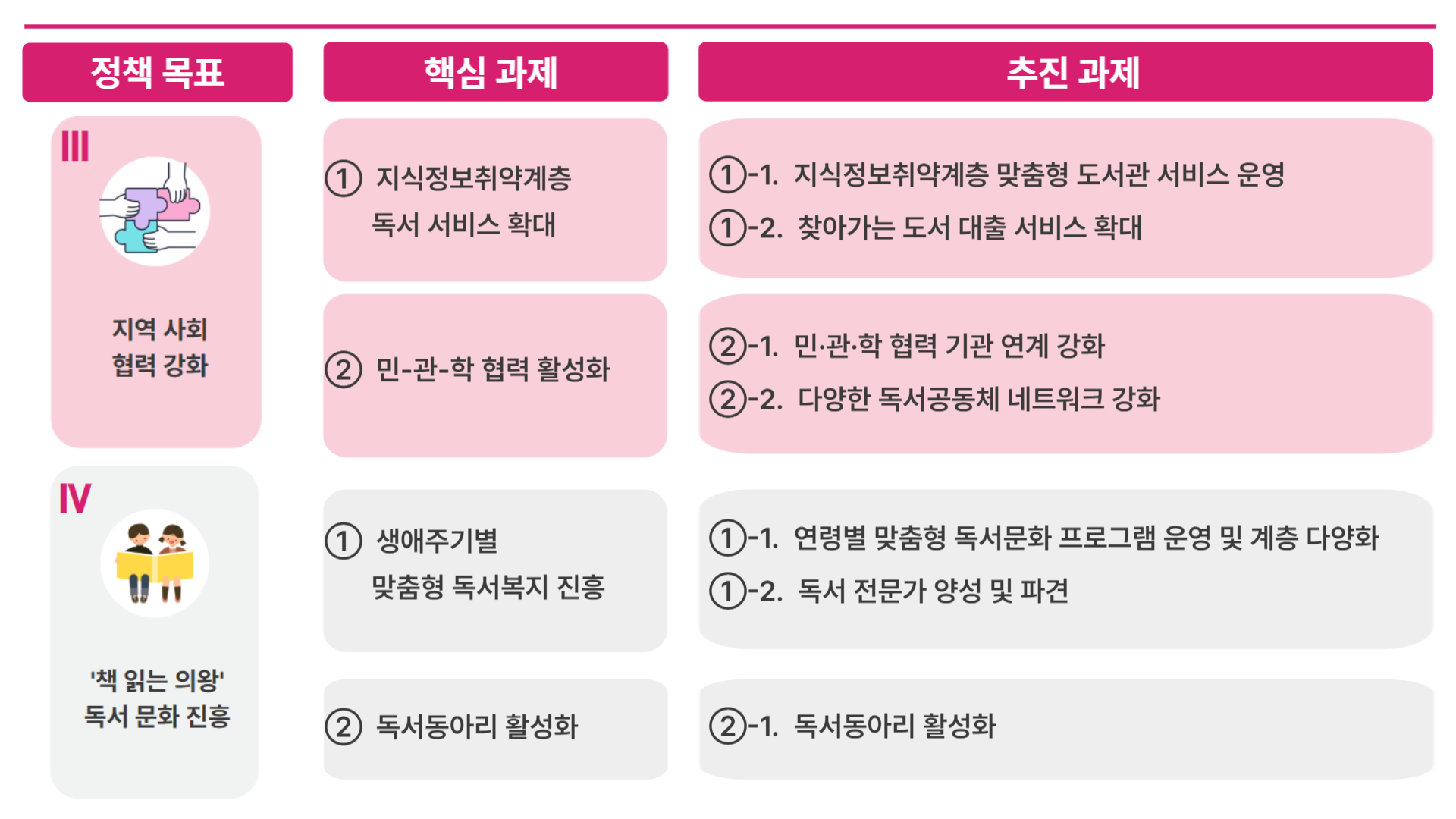 [Ⅲ. 지역 사회 협력 강화] 1. 지식정보취약계층 독서 서비스 확대 1-1. 지식정보취약계층 맞춤형 도서관 서비스 운영 1-2. 찾아가는 도서 대출 서비스 확대 | 2.민-관-학 협력 활성화 2-1. 민-관-학 협력 기관 연계 강화 2-2. 다양한 독서공동체 네트워크 강화 | [Ⅳ. '책 읽는 의왕' 독서 문화 진흥] 1. 생애주기별 맞춤형 독서복지 진흥 1-1. 연령별 맞춤형 독서문화 프로그램 운영 및 계층 다양화 1-2. 독서 전문가 양성 및 파견