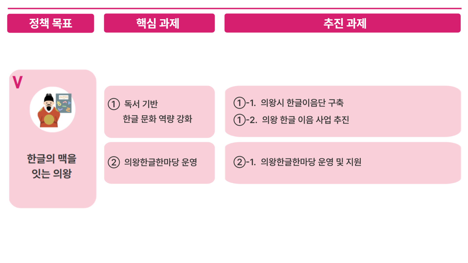 [Ⅴ. 한글의 맥을 잇는 의왕] 1. 독서 기반 한글 문화 역량 강화 1-1. 의왕시 한글이음단 구축 1-2. 의왕 한글 이음사업 추진 | 2. 의왕한글한마당 운영 2-1. 의왕한글한마당 운영 및 지원